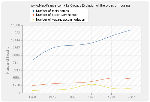 La Ciotat : Evolution of the types of housing